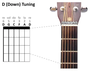 Gitaarhals met D Standard down tuning D G C F A D en snaarnamen bovenaan