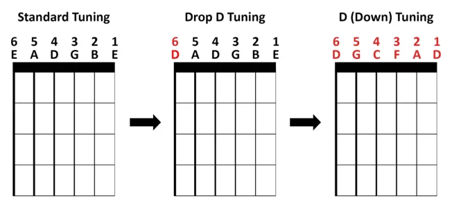 Vergelijking van standaard gitaarstemming, Drop D stemming en D Standard down tuning