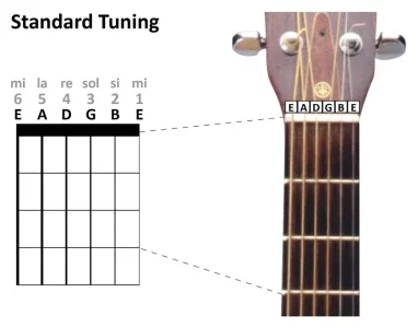 Akoustische gitaarhals met snaarnamen E A D G B E aangeduid als standaard stemming